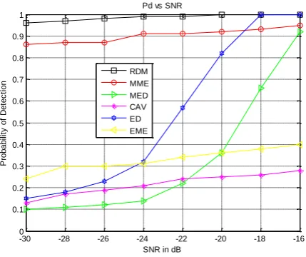 Figure 4:    vs SNR for iid signal with Ns=100000 and  