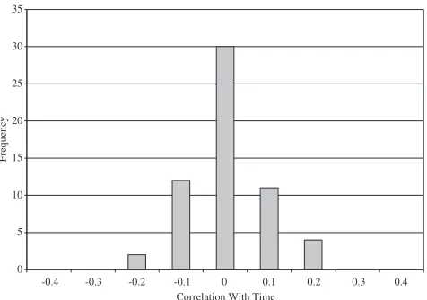 Figure 2. Outlier frequency