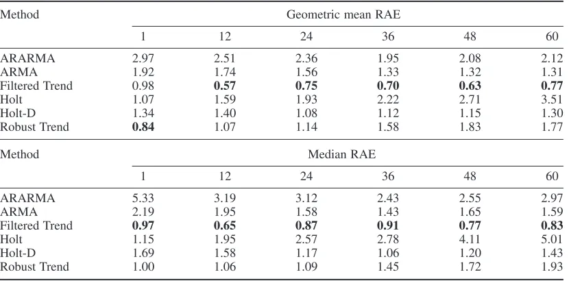 Table II. Geometric mean RAE and median RAE