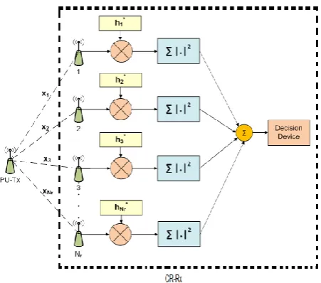 Figure 2. Proposed Multiple Energy Detectors Diagram 