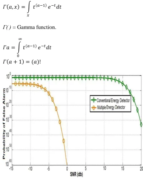 Figure 3. Probability of False Alarm Probability Vs SNR with N = 2, N = 10 and λ = 0.5 with BPSK and Rayleigh 
