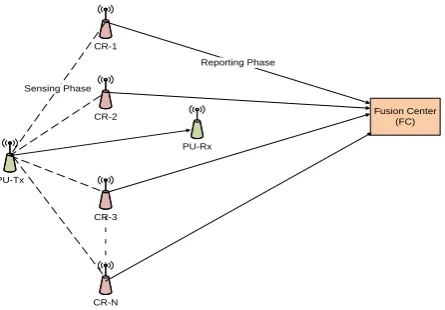 Figure 7. Probability of False Alarm Vs SNR with n = 2, U = 10, Nr = 2, N = 10 and λ = 0.5 with BPSK and Rayleigh fading channel 