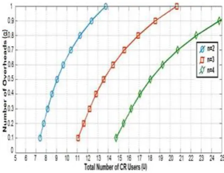 Figure 9. Probability of Miss Detection Vs SNR with n = 2, U = 10, Nr = 2, N = 10 and λ = 0.5 with BPSK and Rayleigh fading channel 