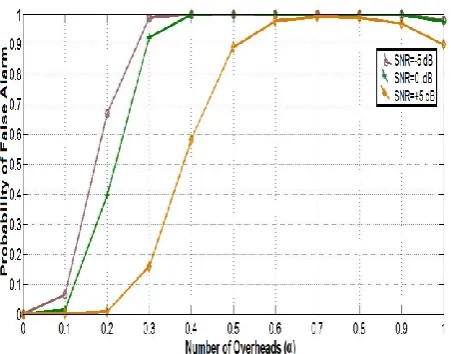 Figure 12. Probability of Miss detection Vs Total number of CR Users at SNR = - 5 dB, 0 dB & + 5 dB, U = 10, Nr = 2, N = 10, λ = 0.3, n = 5, and fs = 0.1 kHz with BPSK and Rayleigh fading channel 