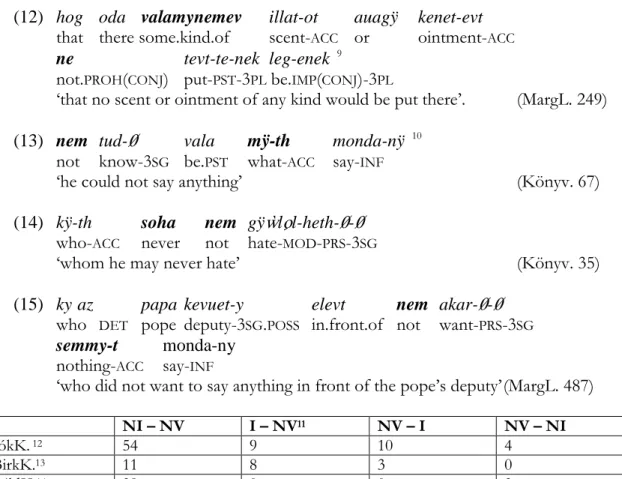 Table 1: The distribution of negative and non-negative indefinite pronouns in negative sentences of five  Old Hungarian Codices 