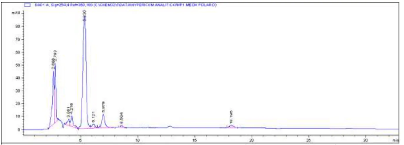 Fig.  2  shows  the  chromatogram  of  HPLC  analysis  that  was  performed  on  semipreparative  column  with  the  optimal  composition  of  mobile 