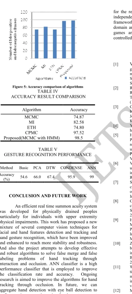 Figure 5: Accuracy comparison of algorithms 