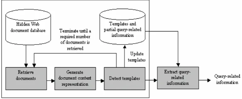 Figure 1. The architecture overview for extracting query-related information from Hidden Web documents 