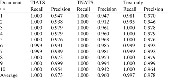 Table 2. Number of templates used by the databases and that of detected based on TIATS, TNATS and text only 