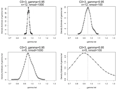 Fig. 3. Density of 500 estimates ofUNCORRECTED PROOFvalue of γ for four cases in the simulation study (where C0 = 3, β = 0.61 and γ = 0.95)