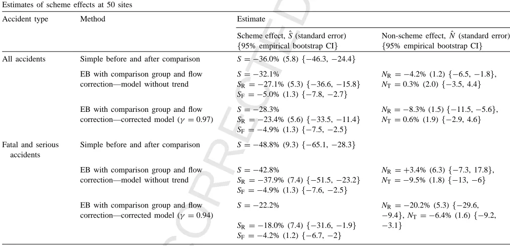 Table 4Estimates of scheme effects at 50 sites