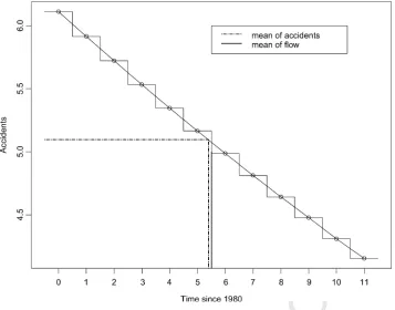 Fig. 1. Accidents for 1980–1991 (typical UK link ﬂow withUNCORRECTED PROOF C0 = 3, γ = 0.95 and β = 0.61).