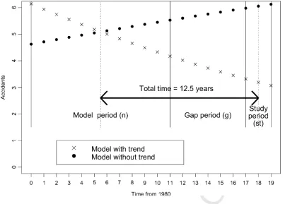 Fig. 2. Accidents for 1980–1999 (typical UK link ﬂow withUNCORRECTED PROOF C0 = 3, γ = 0.95 and β = 0.61).
