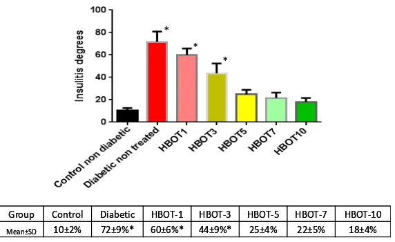 Figure 2. Blood glucose levels of control non-diabetic rats and diabetic non- reated and diabetic HBOT groups (mmol/L); *P < 0.05, **P < 0.01