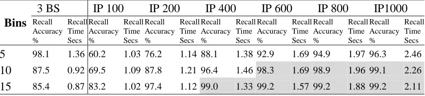 Table 6.  Table listing the memory overhead in kilobytes for the retrospective k-NN and the Integer Pyramid with Error Margin 10 and 20 bins, the training time in seconds for the 
