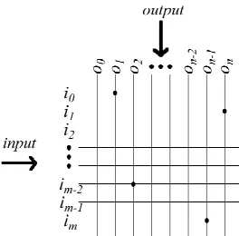 Figure 1 Showing a CMM with input vector i and  output vector o.  Four matrix locations are set following training i0o0, i2on-2, im-1o0 and imon