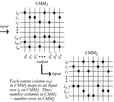 Figure 4 Showing the two CMM combination we use for Liu & Setiono’s algorithm.  In the first CMM The outputs from the CMM (matching attribute values) feed straight into the second CMM(CMM(CMM1), the records index the rows (one row per record) and the attri