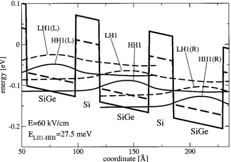 FIG. 1. Relevant hole states in the central and the two adjacent periods of ap-Si/SiGe cascade comprising 16 monolayer �4.41 nm� Ge0.3Si0.7 wells and8 monolayer (2.15 nm� Si barriers, grown on a Ge0.2Si0.8 virtual substrate.The wave functions of HH and LH 