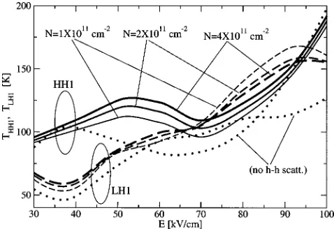 FIG. 2. The bias dependence of the LH1 subband population and the currentdensity in the p-SiGe cascade described in Fig