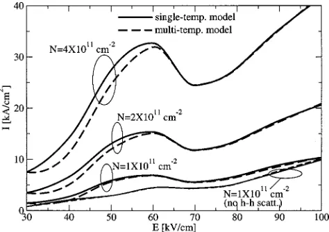 FIG. 7. The bias dependence of the current density in the pdescribed in Fig. 1, calculated within the multiple-temperature model, fordifferent values of hole sheet density per period, at-SiGe cascade Tlatt=20 K.