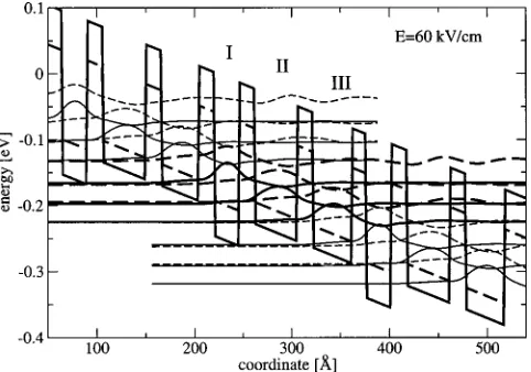 FIG. 9. The potential proﬁle in cascade structure Aand the wave functions calculated at, described in the text, k�=0