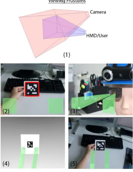 Figure 5. (1) Visualization of the viewing frustums of the camera and the HMD. Depending on the systems setup the intersections can vary largely