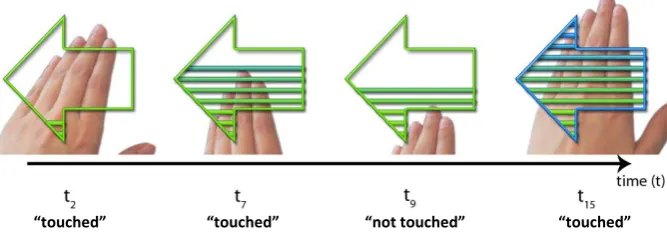 Figure 6. The buttons (arrows) fill according to the activation level. When the user touches the button (t2) the loading starts and continues to increase the activation level (t7)