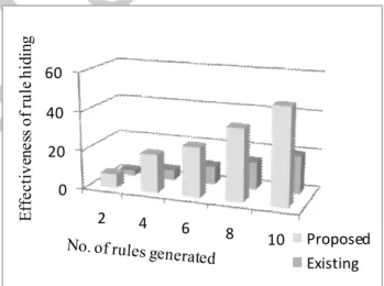 Fig. 2: No. of rules vs. Effectiveness of rule hiding  Fig.  2,  describes  the  effectiveness  of  the  sensitive  rule  hiding  process  based  on  the  generation  of  number  of  rules for the respective database