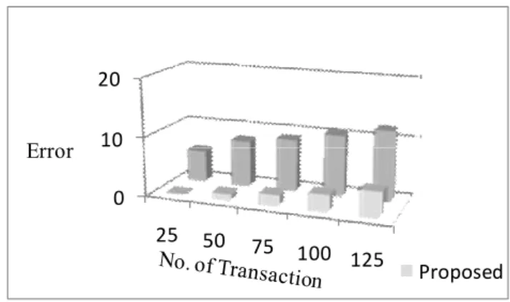 Fig. 3: No. of transaction vs. Error variance  Fig.  3,  describes  the  process  of  identifying  the  occurrence  of  error  variance  based  on  number  of  transactions  present  in  the  database