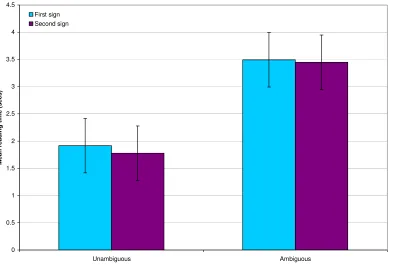 Figure 6 Effect of message ambiguity on reading times There were significant increases in reading times when comparing the ambiguous and 
