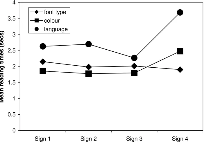 Figure 7 Effect of learning and expectancy on reading times 