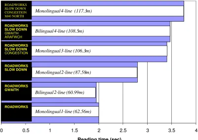 Figure 8 Summary of reading times Reading time (sec)