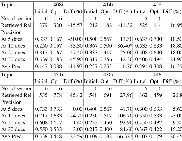 Table 6. Query optimisation across the topic