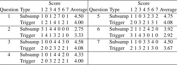 Table 7. User perception (Score 1: Not at all, 4: Sometimes, 7: Always)