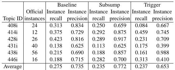 Table 1. Instance recall and precision