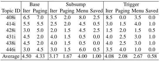 Table 2. Document access rate (%)