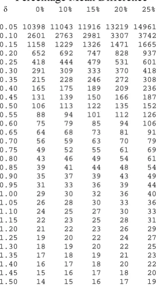 Table 3.2.  Total sample sizes (n) for cross-over equivalence study for different standardised equivalence limits (