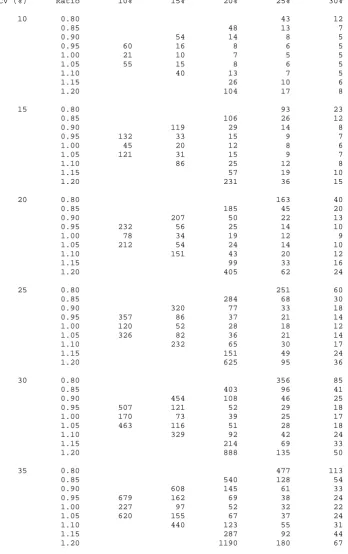 Table 6.1.  Total sample sizes (n) for a bio-equivalence cross-over study for different 