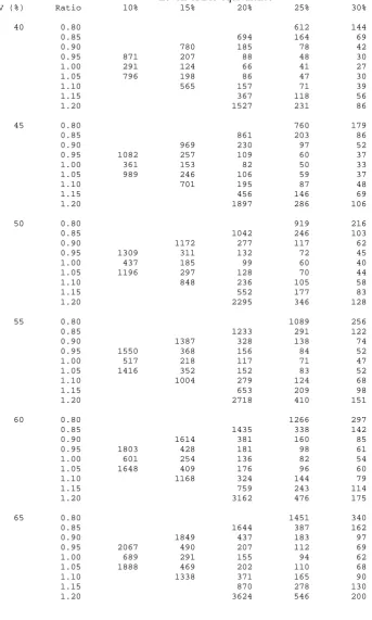 Table 6.1 (Cont).  Total sample sizes (n) for a bio-equivalence cross-over study for 