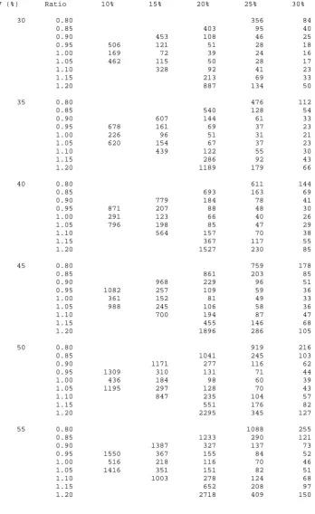 Table 6.2.  Sample sizes (n1) for one arm of a bio-equivalence parallel group study for different CVs, levels of bio-equivalence  and true mean ratios for 90% power and a type I error rate of 5%