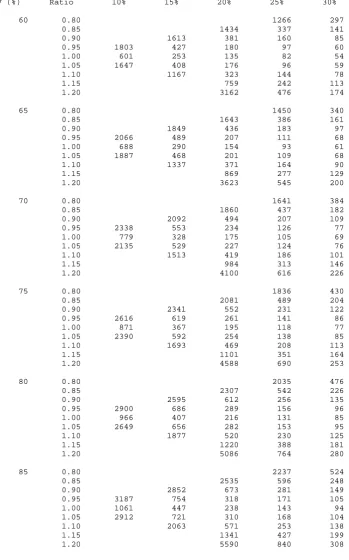 Table 6.2 (Cont).  Sample sizes (n1) for one arm of a bio-equivalence parallel group 
