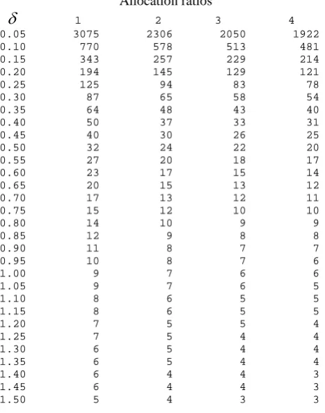 Table 7.1.  Sample sizes for one group, nA (nB=rnA) in a parallel group study for different standardised widths (δ=w/σ) and allocation ratios and 95% confidence intervals for the precision estimates  