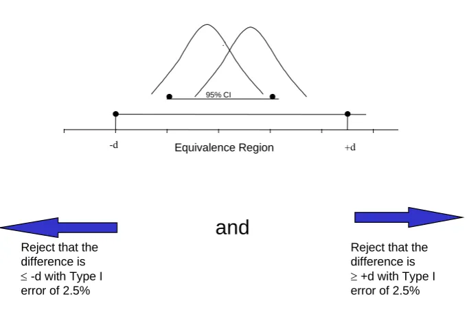 Figure 1:  An illustration of average equivalence between two populations 