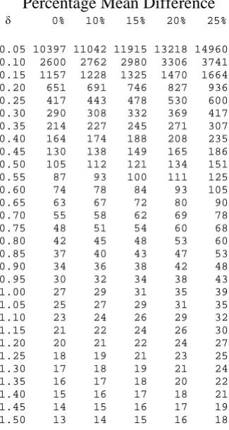 Table 3.1.  Sample sizes (n1) for one arm of a parallel group equivalence study with equal allocation (r=1) for different standardised equivalence limits (δ=dσ )  and true mean differences (as a percentage of δ) for 90% power and a type I error rate of 2.5