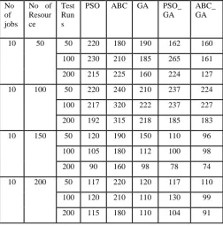 Figure 7:  Mean Job Completion Time for individual Job Datasets proposed with 50 iterations PSO, ABC, GA, PSO_GA and ABC_GA