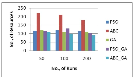 Figure 9:  Mean Job Completion Time for individual Job Datasets proposed with 50 iterations PSO, ABC, GA, PSO_GA and ABC_GA