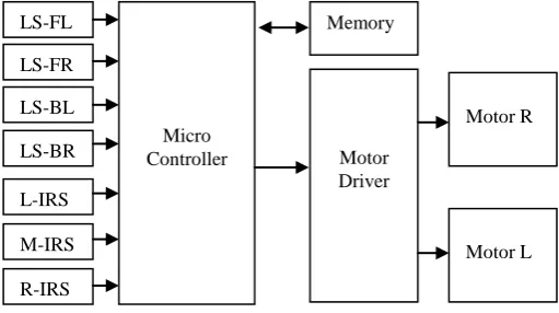 Figure 1 shows the bloc diagram of the robot controller. The shape of the robot is illustrated by Figure 2