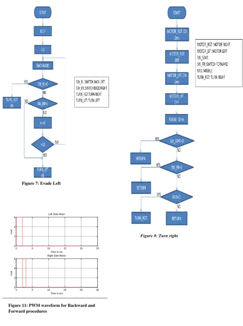 Figure 11: PWM waveform for Backward and Forward procedures 