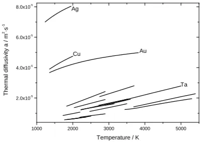 Fig. 7. Thermal diffusivity of 19 elements as a function of temperature. 