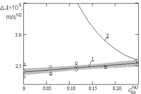 Fig. 4. The kinetic factor characterizing the growth of the liquid layer in contact melting in lead-tin system at the temperature of 463 K, depending on the composition of α-phase